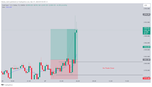 Trading Results
